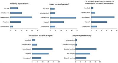 Quality of Life, Sexual Health, and Associated Factors Among the Sexually Active Adults in a Metro City of India: An Inquiry During the COVID-19 Pandemic-Related Lockdown